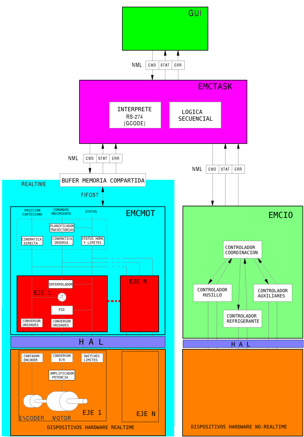 LinuxCNC-block-diagram-small_es.png