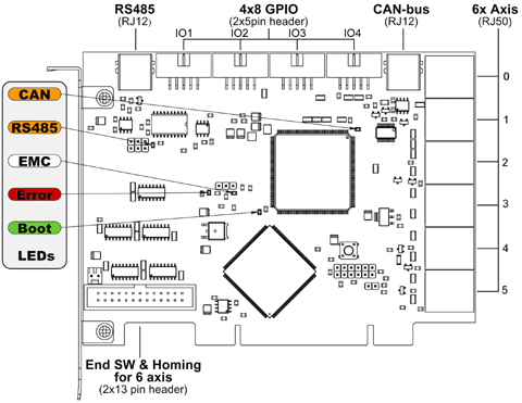 GM6-PCI-Kartenanschlüsse und LEDs