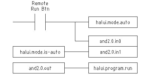 Remote-Start-Beispiel (Schema)