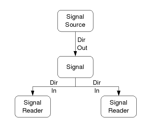 Signalrichtung (engl. signal direction)