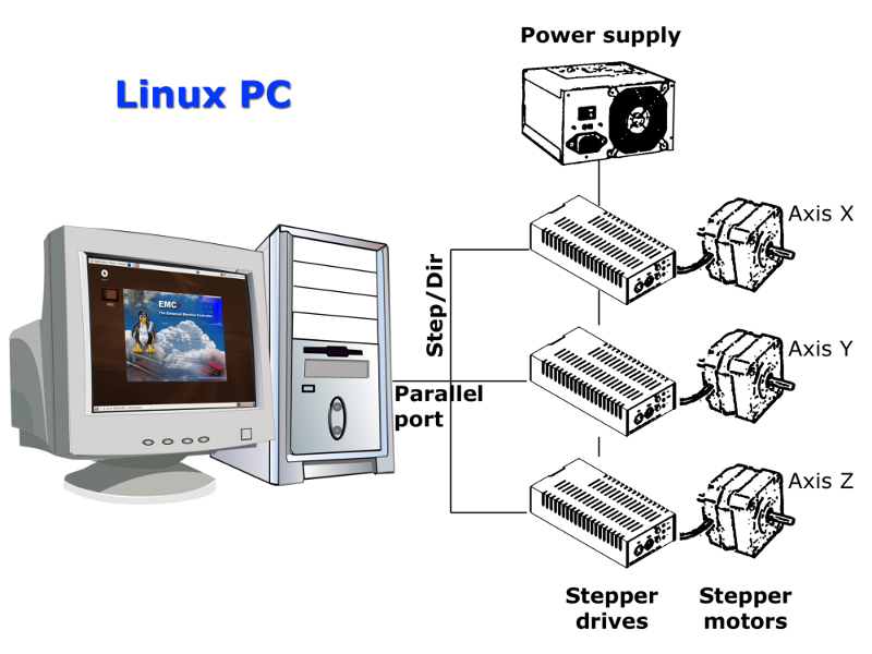 Einfache LinuxCNC-gesteuerte Maschine