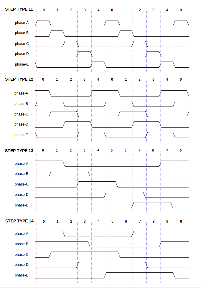 Step Types: Five-Phase