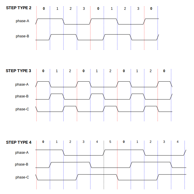 Step Types: Two-and-Three-Phase