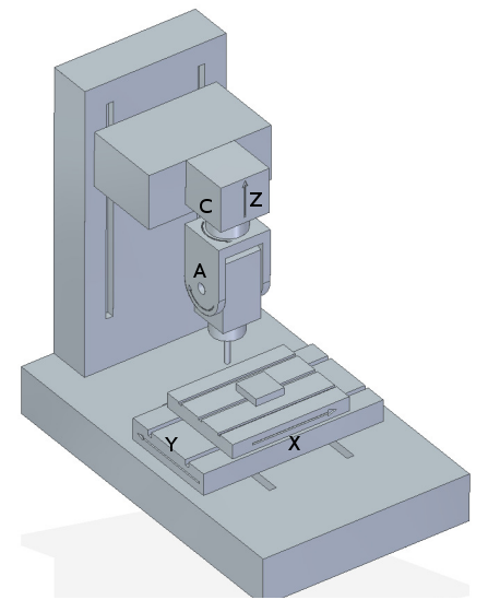 Spindle tilting/rotary configuration