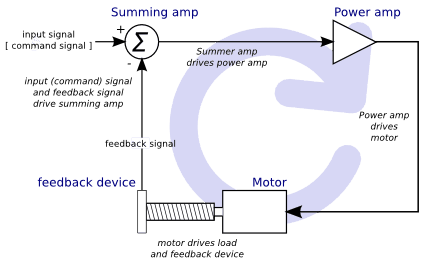 simplified diagram of how a servomotor system is connected